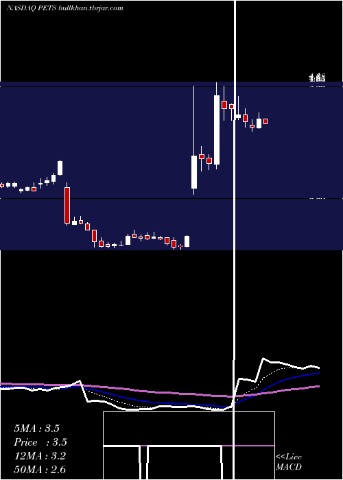  Daily chart PetmedExpress
