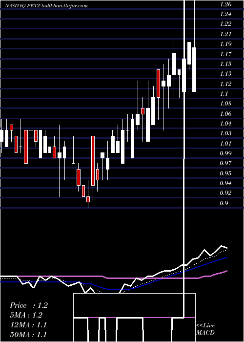  Daily chart TdhHoldings