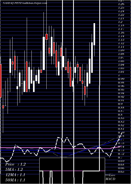  weekly chart TdhHoldings