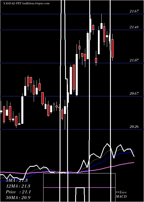  Daily chart InvescoHigh