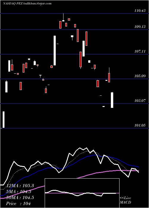  Daily chart InvescoDwa