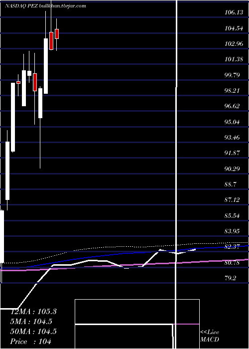  monthly chart InvescoDwa
