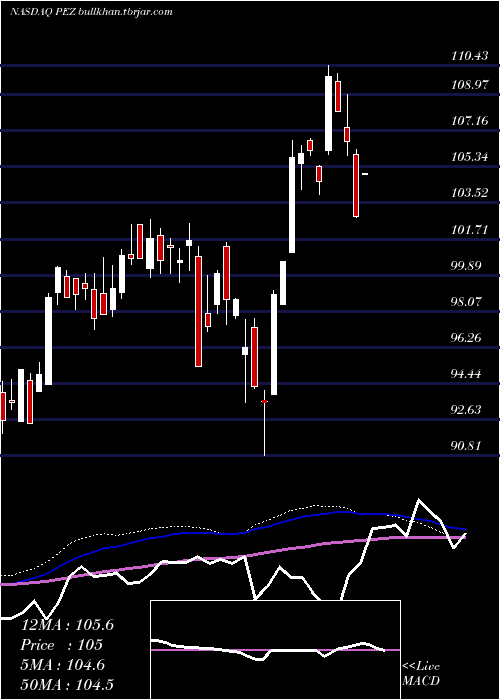  weekly chart InvescoDwa