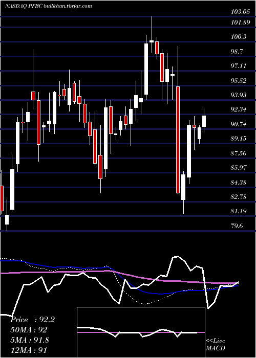  weekly chart PreferredBank