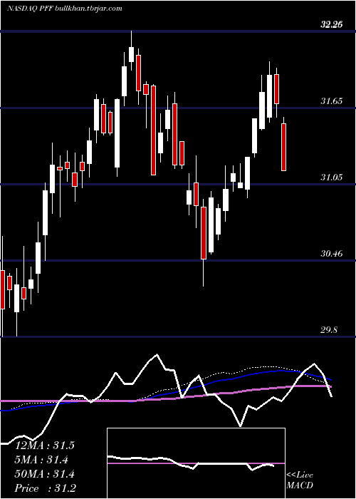  weekly chart IsharesPreferred