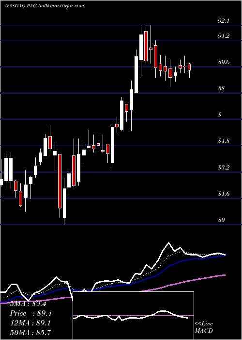  Daily chart PrincipalFinancial