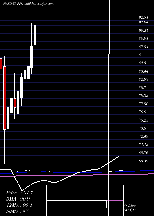  monthly chart PrincipalFinancial
