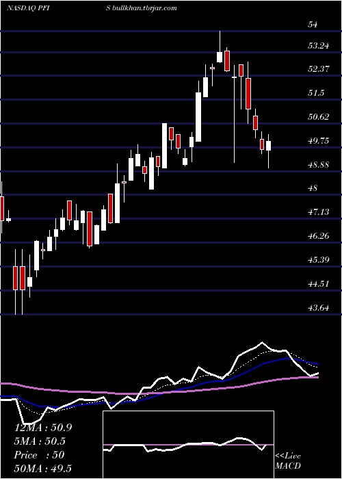  Daily chart PeoplesFinancial