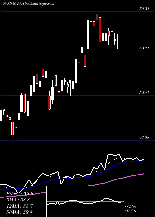  Daily chart InvescoDividend