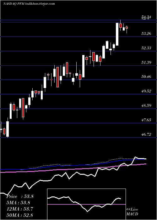  weekly chart InvescoDividend