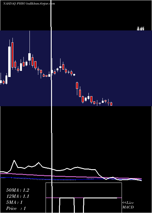  weekly chart PhioPharmaceuticals