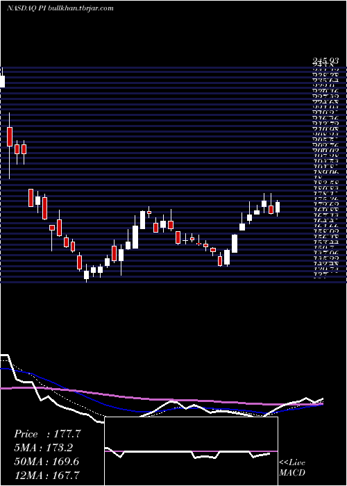  Daily chart ImpinjInc