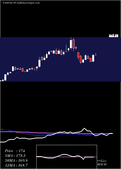  weekly chart ImpinjInc