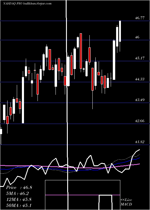  weekly chart InvescoGlobal