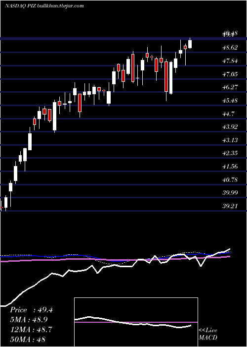  weekly chart InvescoDwa
