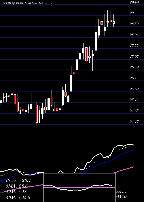  Daily chart ParkeBancorp