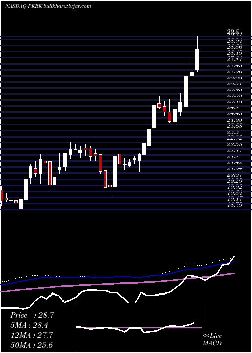  weekly chart ParkeBancorp