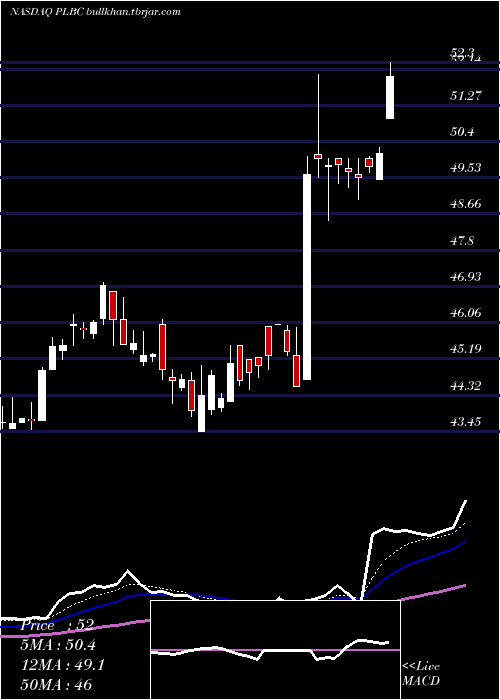  Daily chart PlumasBancorp