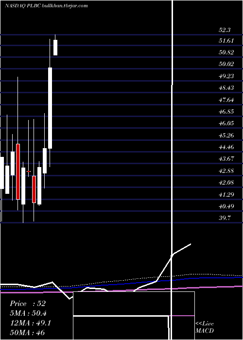 monthly chart PlumasBancorp
