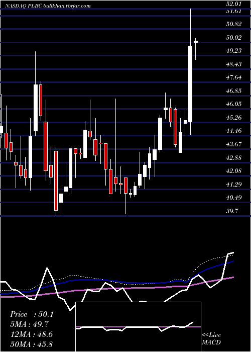  weekly chart PlumasBancorp