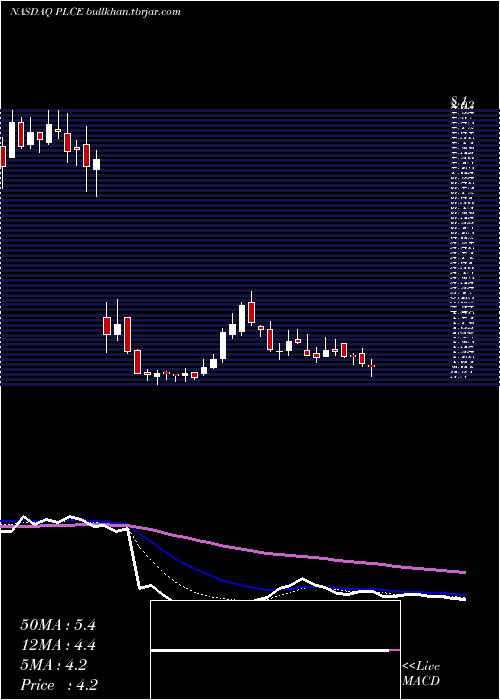  Daily chart ChildrenS