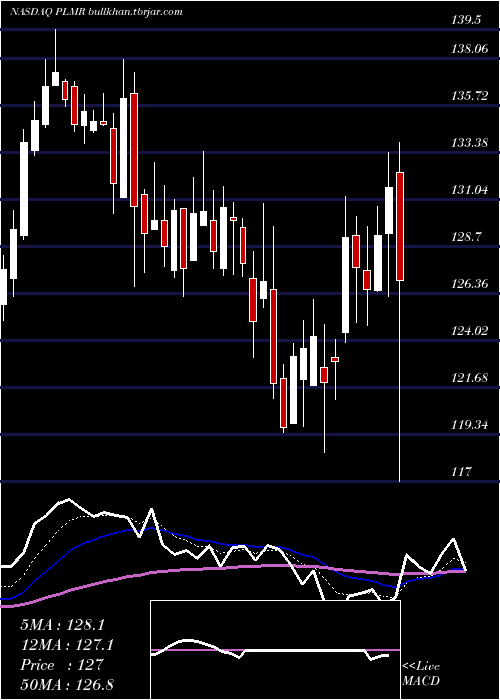  Daily chart PalomarHoldings