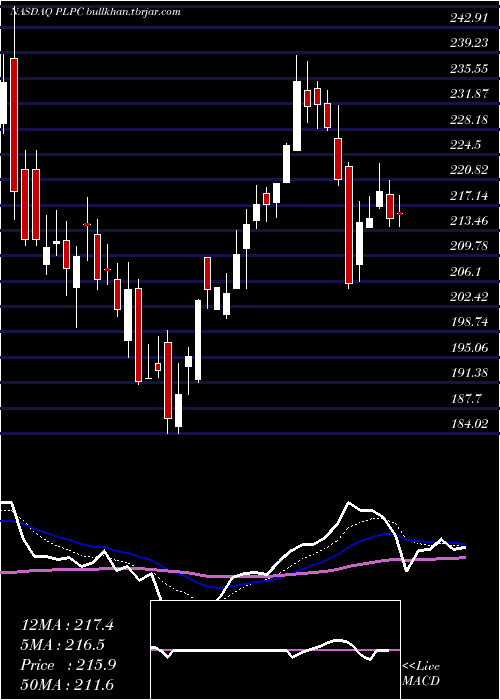  Daily chart PreformedLine