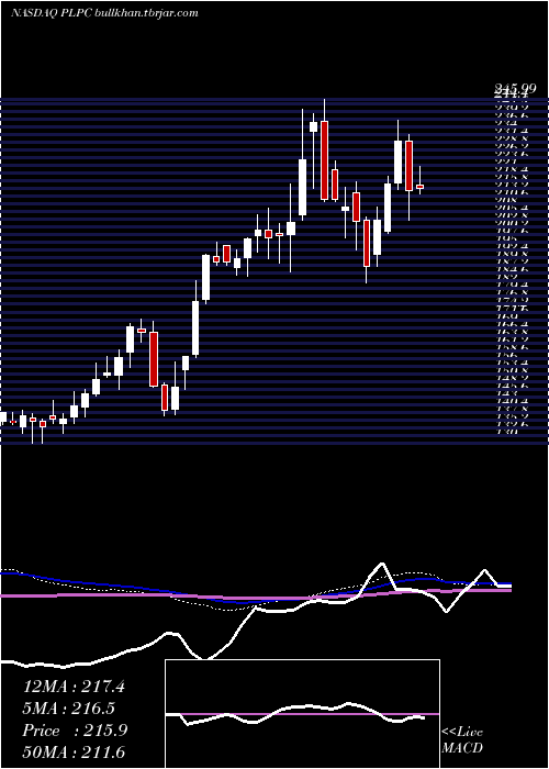  weekly chart PreformedLine