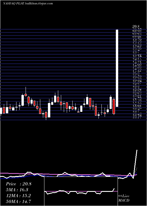  Daily chart PulseBiosciences