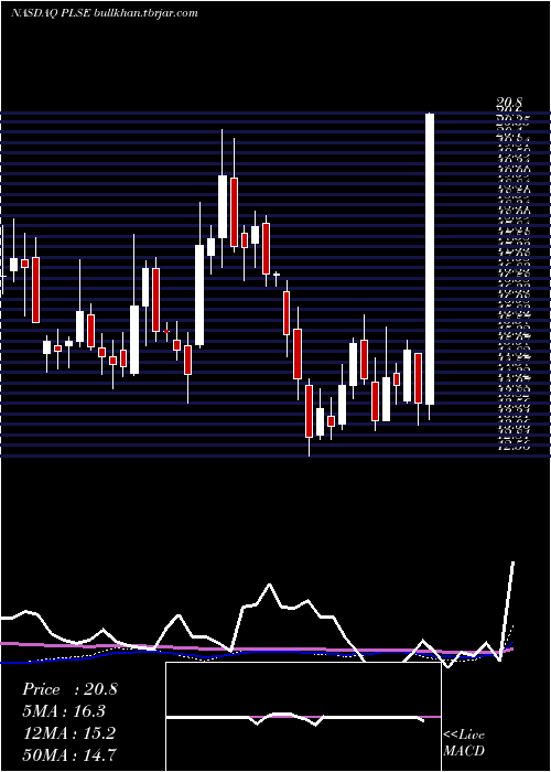  weekly chart PulseBiosciences