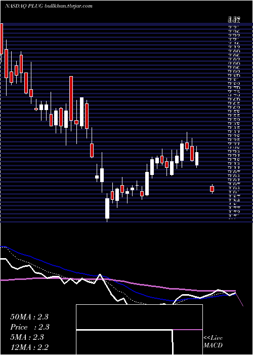  Daily chart PlugPower