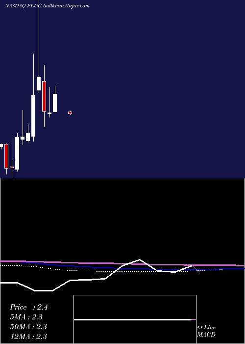  monthly chart PlugPower