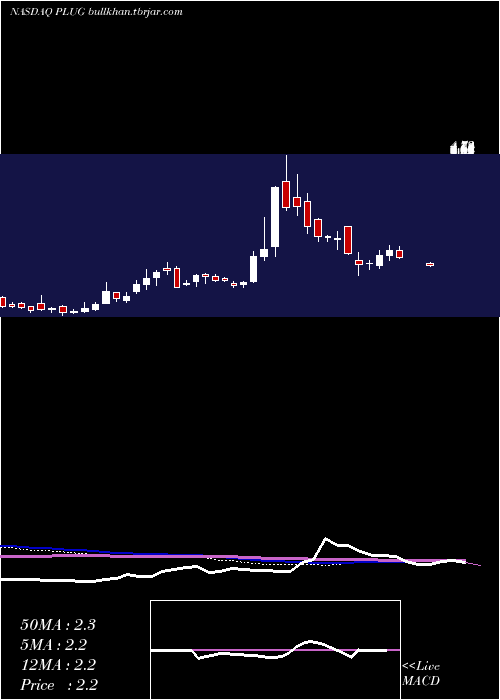  weekly chart PlugPower