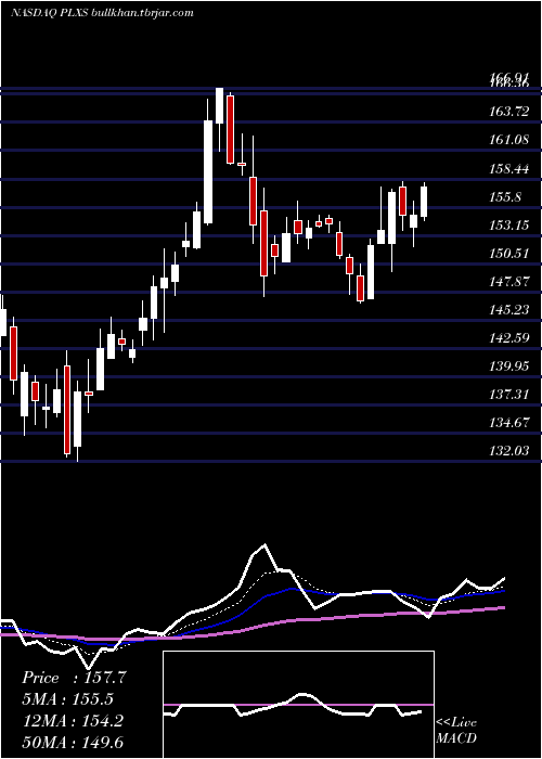  Daily chart PlexusCorp