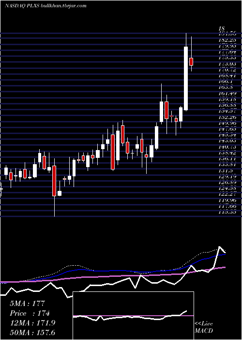  weekly chart PlexusCorp