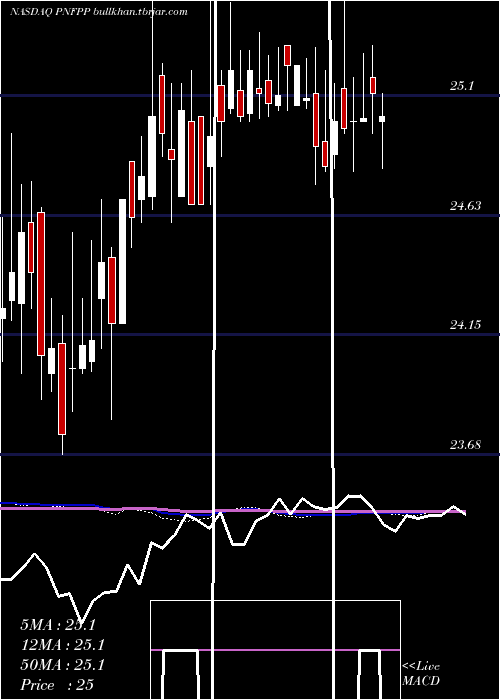 weekly chart PinnacleFinancial