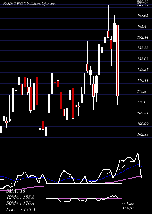 Daily chart PrimeenergyResources