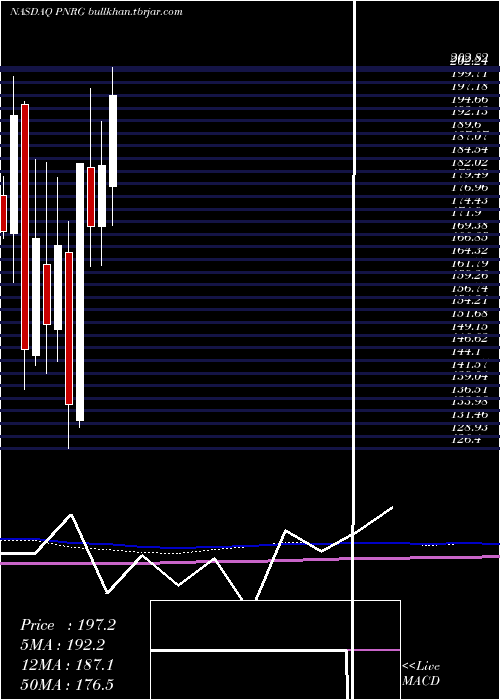  monthly chart PrimeenergyResources