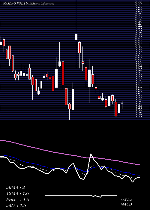  Daily chart PolarPower