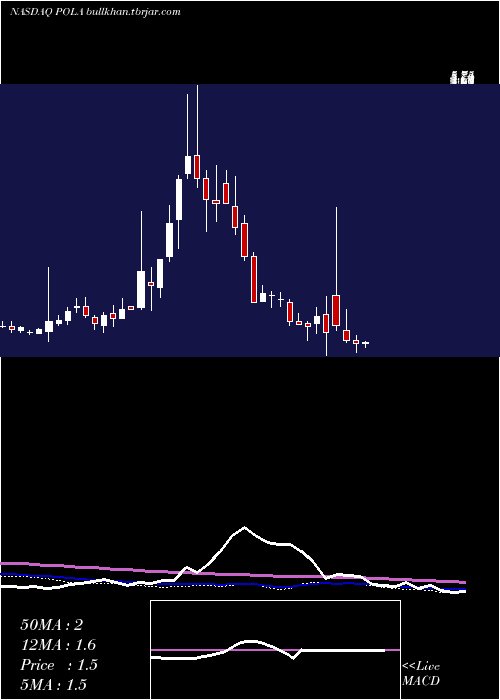  weekly chart PolarPower
