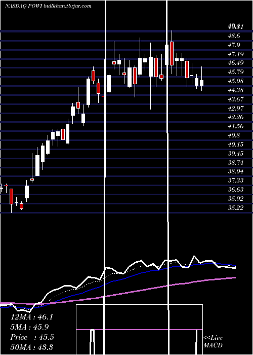  Daily chart PowerIntegrations