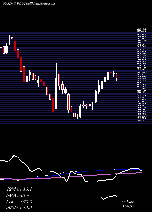  weekly chart PowerIntegrations