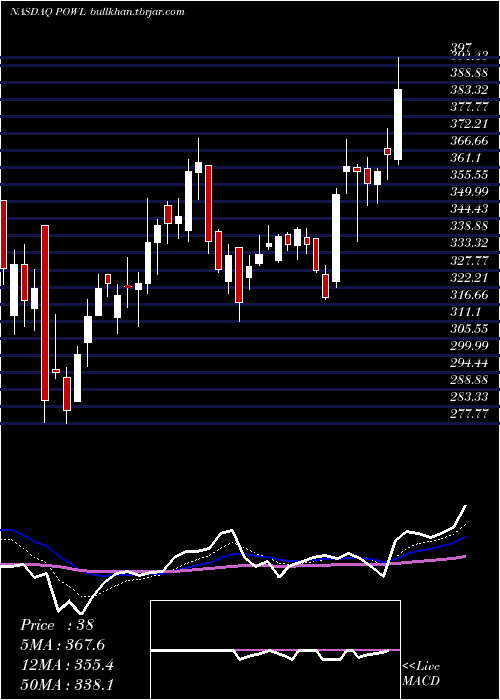  Daily chart PowellIndustries