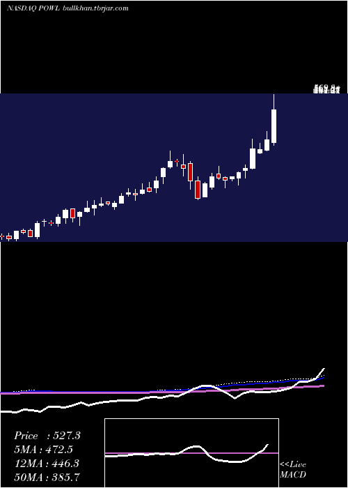  weekly chart PowellIndustries