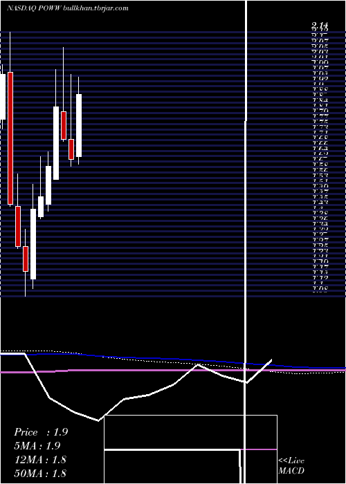  monthly chart AmmoInc