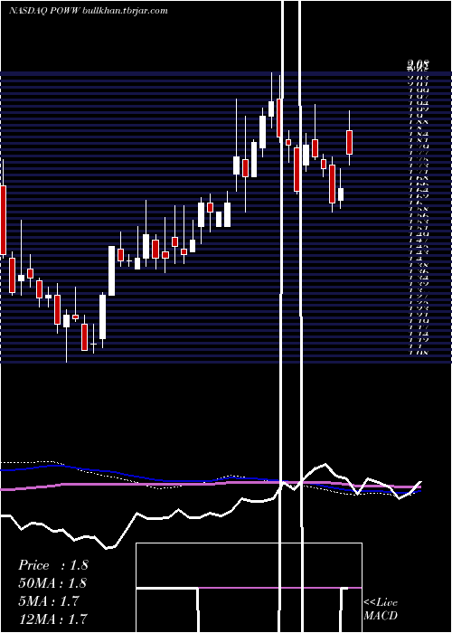  weekly chart AmmoInc