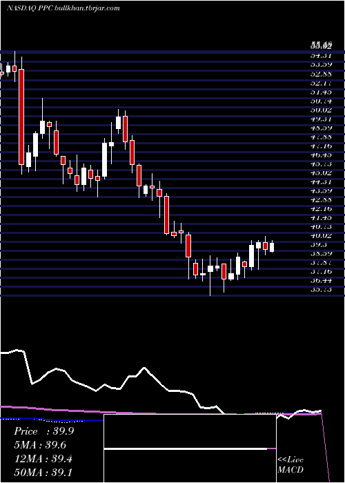  weekly chart PilgrimS