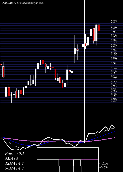  Daily chart PioneerPower