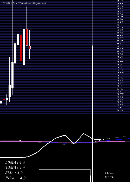  monthly chart PioneerPower