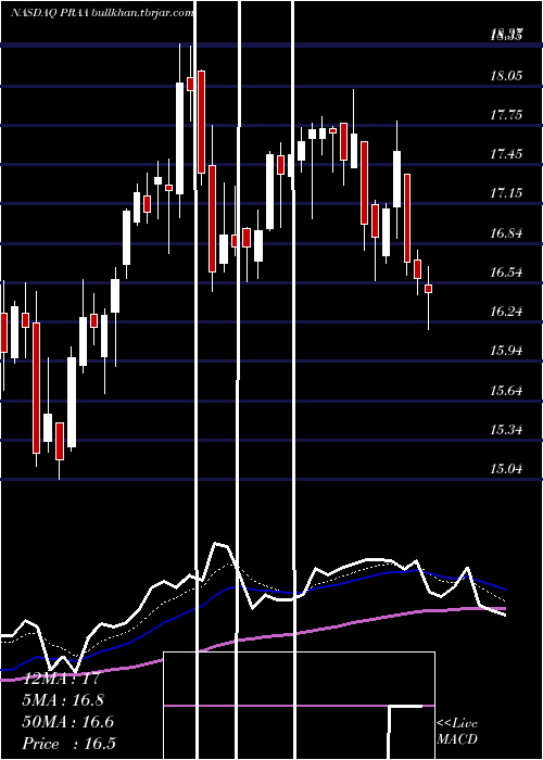  Daily chart PraGroup